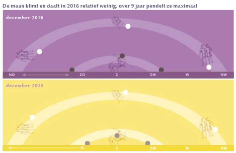 Schoolonderwijs alias Passief 2016 volle maan - maanknopen - Stichting Een Klaar Zicht